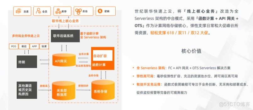 世纪联华的 Serverless 之路_Serverless_12