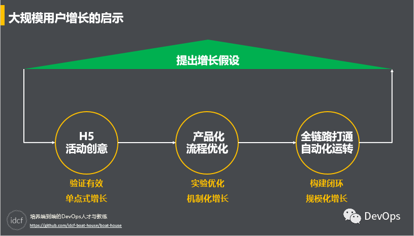 为什么你们公司的运营总搞不定用户增长？| IDCF_java