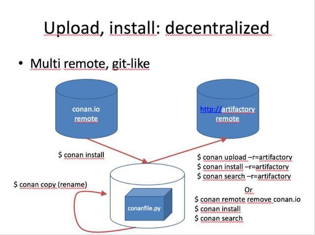 实战C/C++ 的依赖管理工具 – Conan_java_12