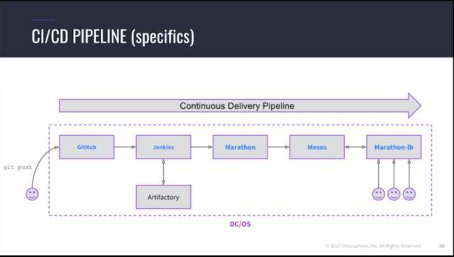 Mesosphere – 企业级容器持续交付 Based on DC/OS_java_06