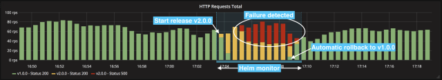 通过日志分析，实现 Kubernetes Helm Release 的自动回滚_java