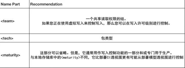 Artifactory 仓库架构和命名最佳实践（下）_java_03