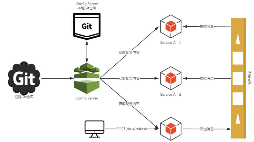 Spring Cloud Bus 实现配置中心实时刷新_java_02