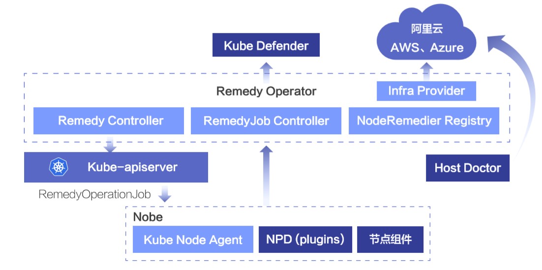 KubeNode：阿里巴巴云原生 容器基础设施运维实践_KubeNode_10