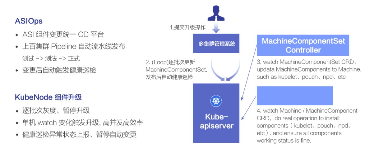 KubeNode：阿里巴巴云原生 容器基础设施运维实践_KubeNode_08