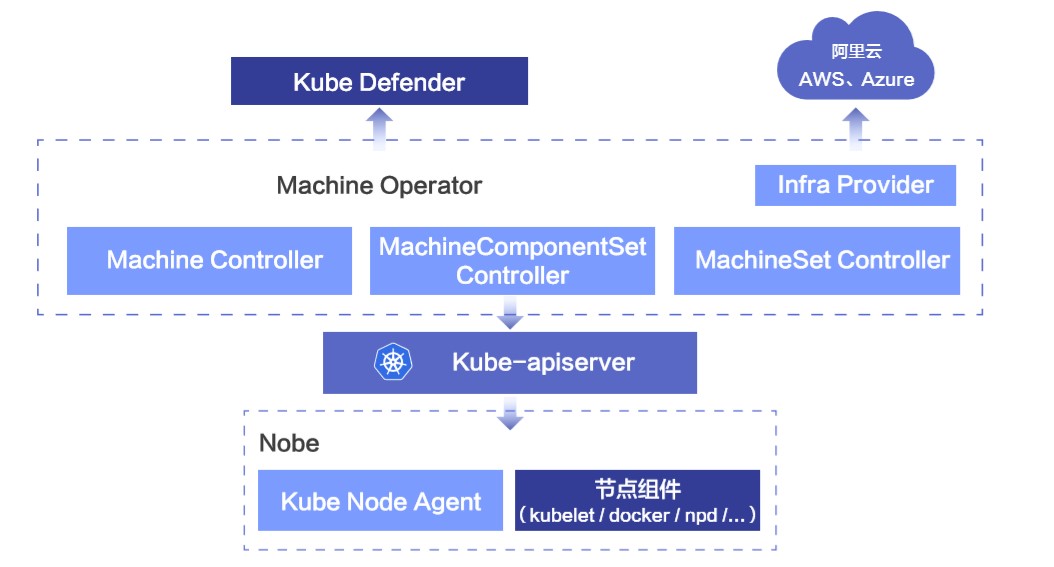 KubeNode：阿里巴巴云原生 容器基础设施运维实践_云原生_06