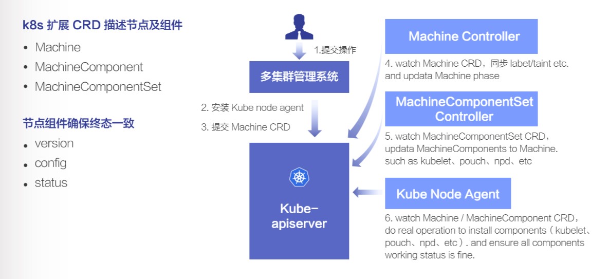 KubeNode：阿里巴巴云原生 容器基础设施运维实践_云原生_07