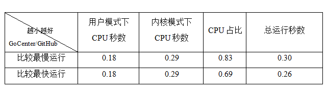 GoCenter 为 Go moudles 加速_java