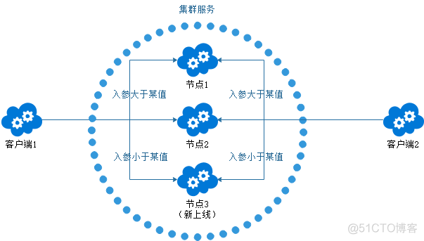 RPC实现原理之核心技术-路由与负载均衡_RPC_02