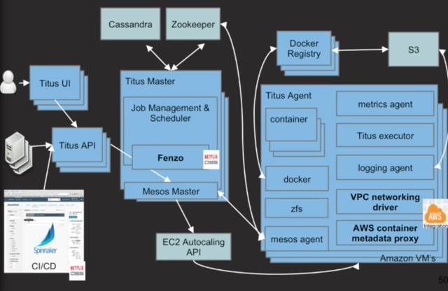 每天发布1000次变更 - Netflix 的微服务实践和经验_java_15