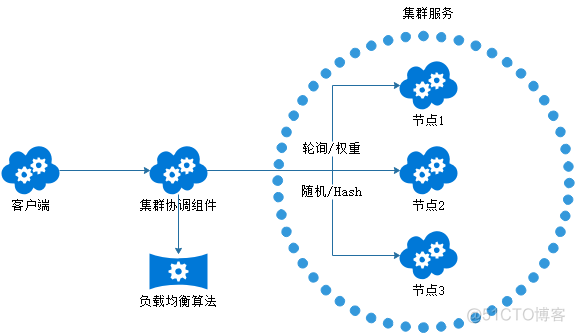 RPC实现原理之核心技术-路由与负载均衡_RPC_03