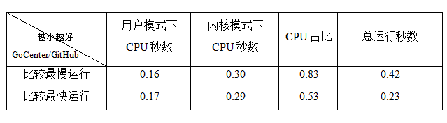 GoCenter 为 Go moudles 加速_java_02