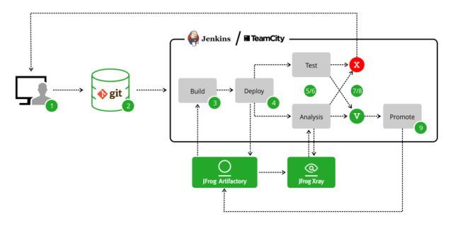 DevSecOps - DevOps 与 安全理念的碰撞_java