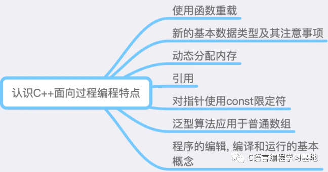 C/C++编程笔记：C++入门知识丨认识C++面向过程编程的特点_c++_02