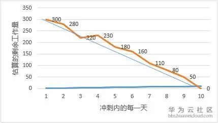 【敏捷开发】如何玩转每日站会_java_04