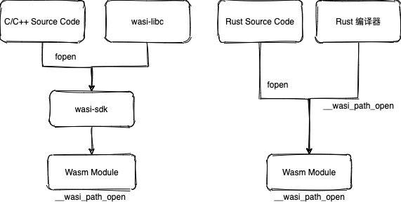 WebAssembly + Go 系列（2）WASI，WebAssembly 不止于 Web_WebAssembly_04