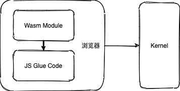 WebAssembly + Go 系列（2）WASI，WebAssembly 不止于 Web_WebAssembly