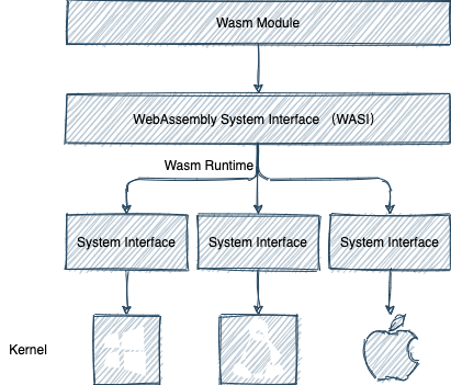 WebAssembly + Go 系列（2）WASI，WebAssembly 不止于 Web_WebAssembly_02