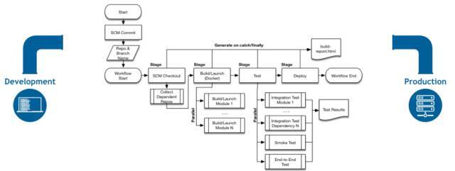 用代码描述流水线 - Jenkins Pipeline 详解_java