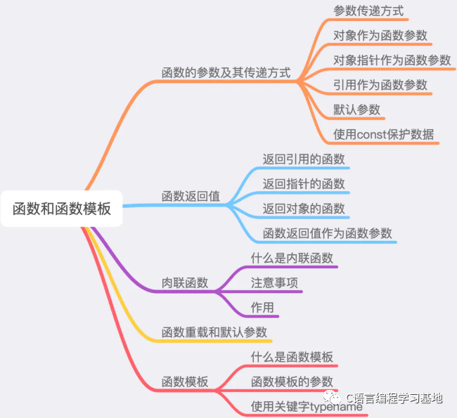 C/C++编程笔记：C++入门知识丨函数和函数模板_c++_02