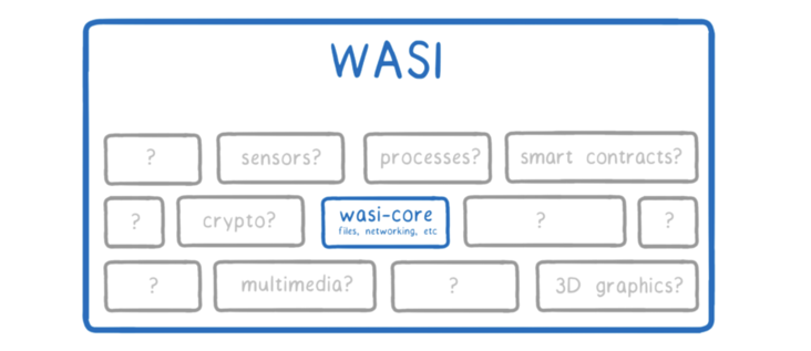 WebAssembly + Go 系列（2）WASI，WebAssembly 不止于 Web_WebAssembly_03