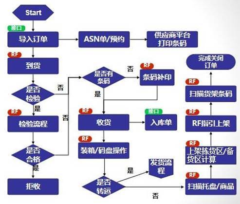 的配入库业务类型和入库方式系统功能-入库流程n订单导入到wms系统后