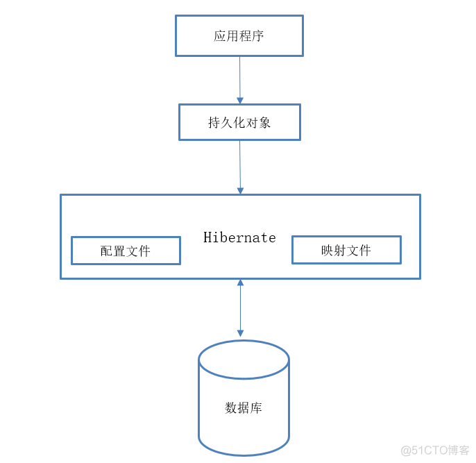 Hibernate 笔记（五）：工作原理_Hibernate