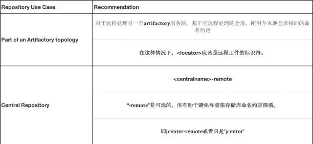 Artifactory 仓库架构和命名最佳实践（下）_java_02