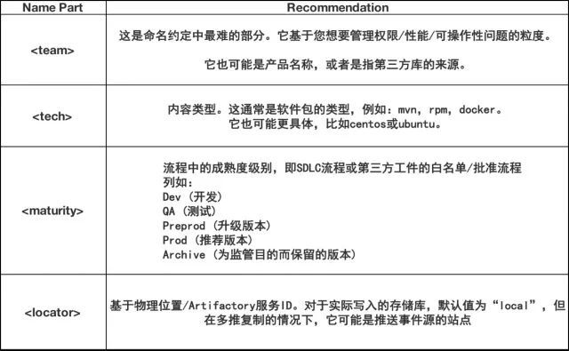 Artifactory 仓库架构和命名最佳实践（下）_java