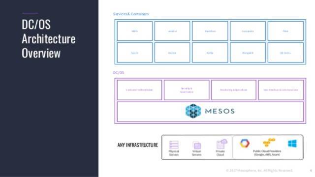 Mesosphere – 企业级容器持续交付 Based on DC/OS_java