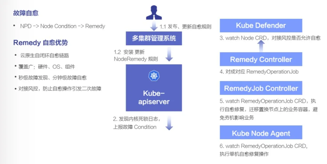 KubeNode：阿里巴巴云原生 容器基础设施运维实践_KubeNode_11