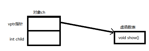 C++ 多态的实现及原理，深挖vptr指针，手动调用虚函数_C语言_03