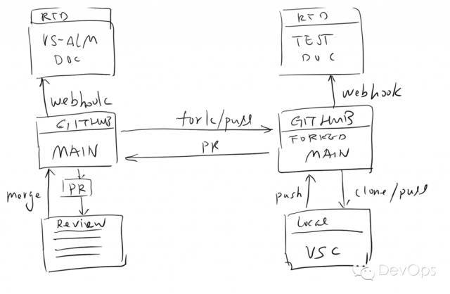 拯救你的文档 – 【DevOps敏捷开发动手实验】开源文档发布_java_12