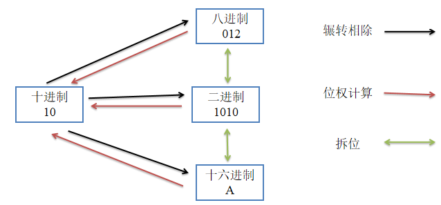 汇编中的数据表示以及奸商的内存换算_C语言_02