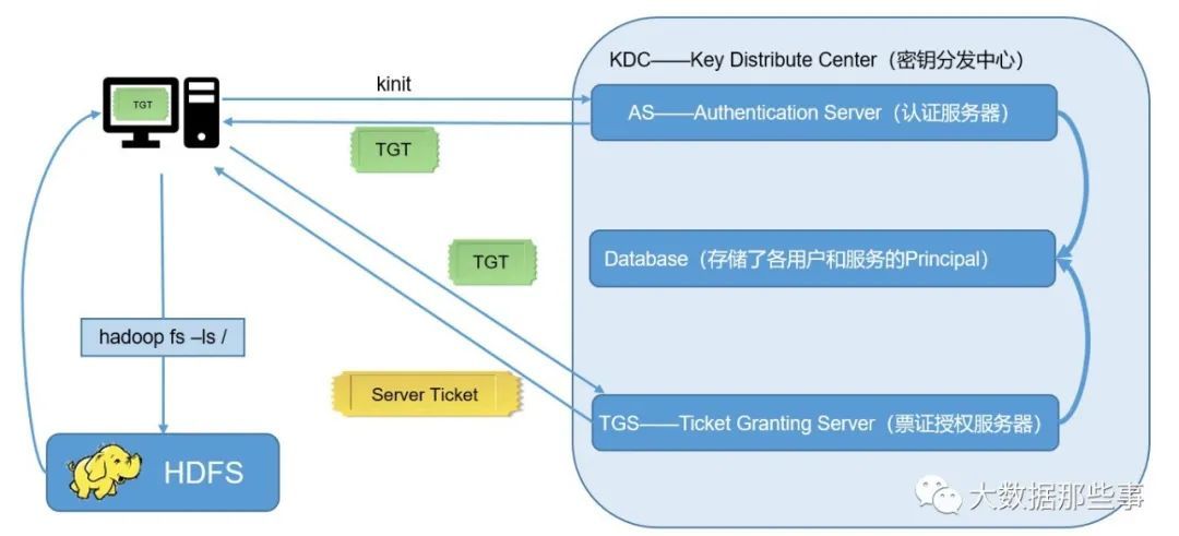 CDH6.3.2之Kerberos安全认证（二）_java