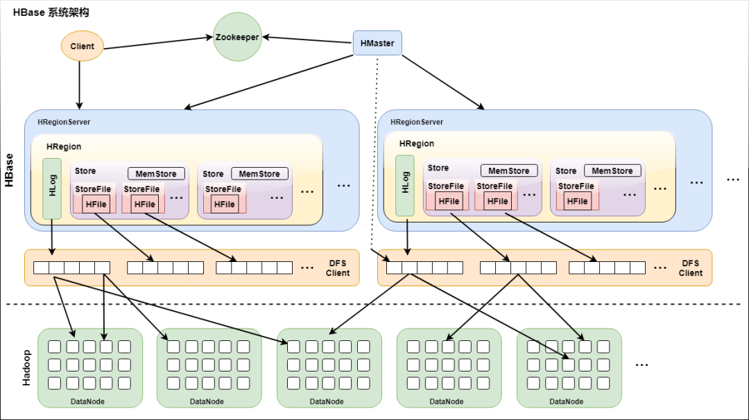 HBase 底层原理详解_java