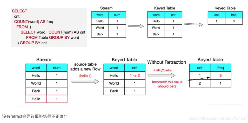 FlinkSQL中的回退更新-Retraction_java_02