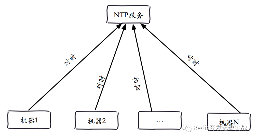 Redis在Linux系统的配置优化_java