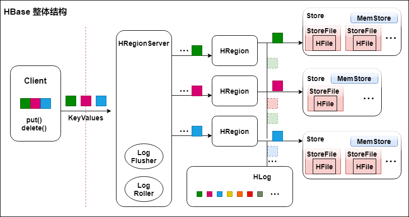 HBase 底层原理详解_java_03