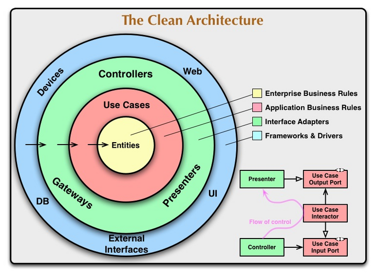 聊聊golang的clean architecture项目结构_clean architecture