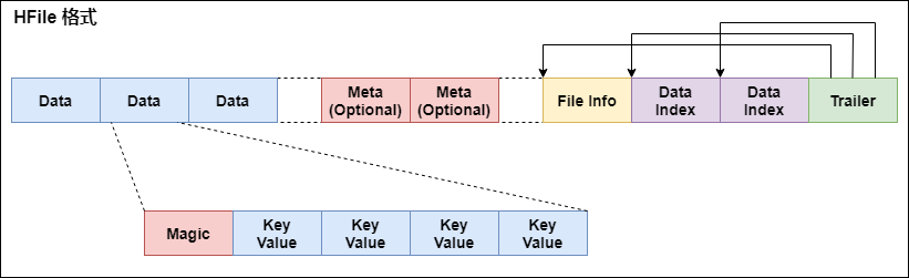 HBase 底层原理详解_java_04