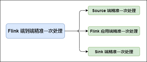 硬核！八张图搞懂 Flink 端到端精准一次处理语义 Exactly-once（深入原理，建议收藏）_java