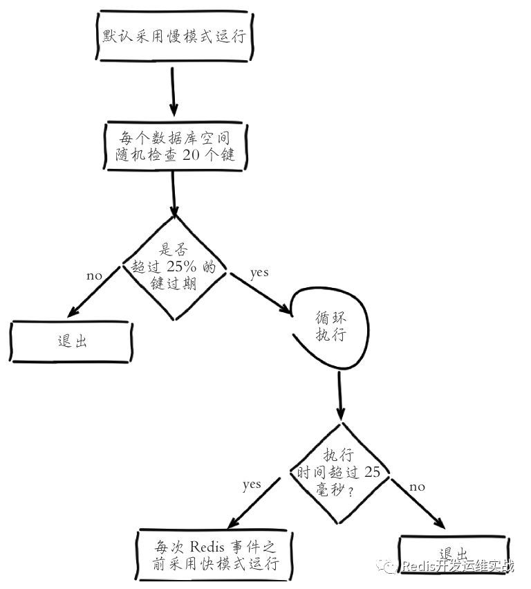 Redis2.8-4.0过期键优化详解_java_02