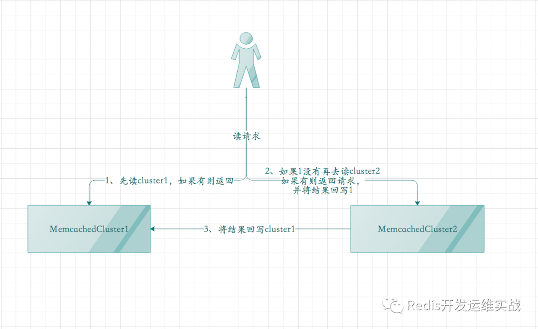 Redis和Memcached的恩怨情仇_java_09