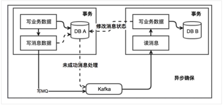 分布式事务的四种解决方案_分布式事务_03