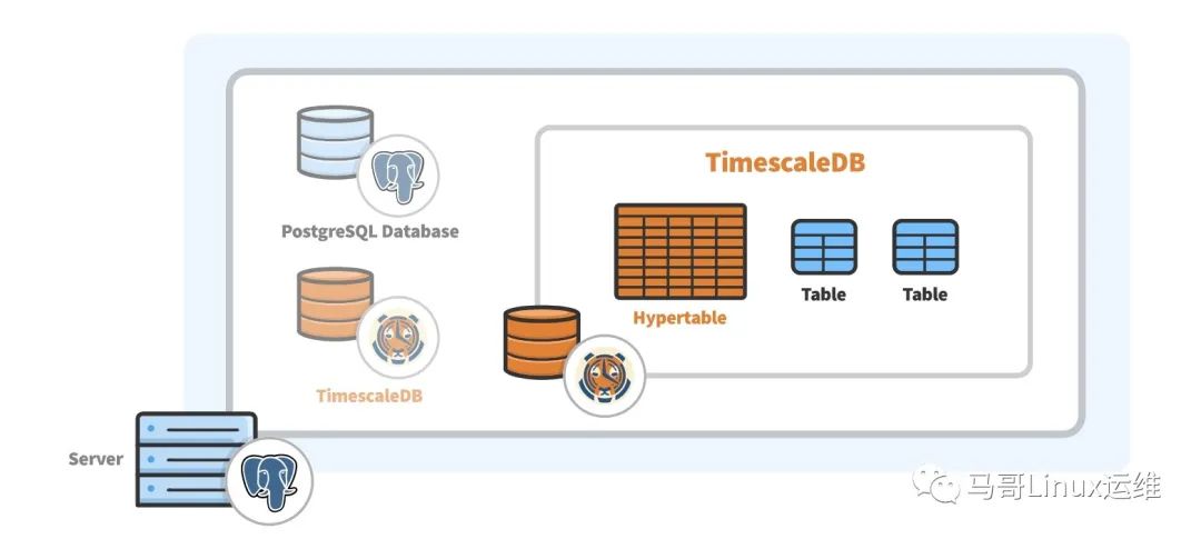 TimescaleDB简介与部署_51CTO博客_timescaledb 集群部署