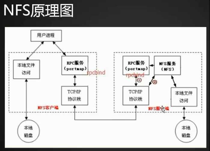 NFS文件系统_NFS