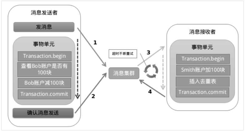 分布式事务的四种解决方案_分布式事务_04