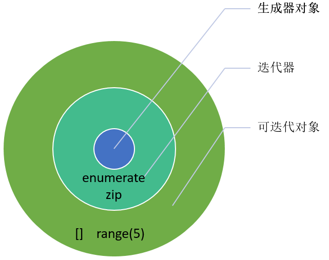 玩转可迭代对象迭代器生成器_java