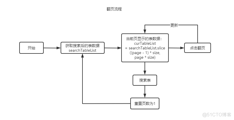 纯前端翻页+跨页级联勾选的实现_前端_02